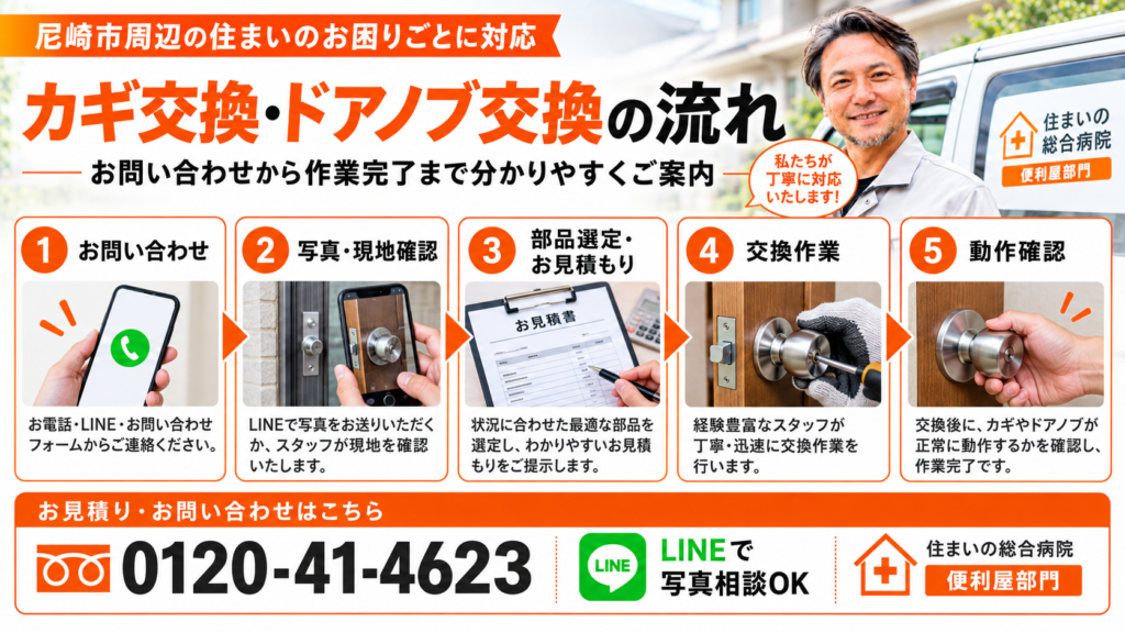 カギ交換・ドアノブ交換を依頼する流れについて説明した画像
