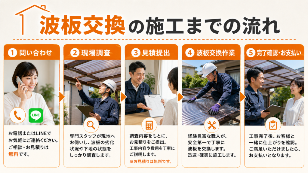 波板交換を尼崎市で行う際の手順を解説した画像